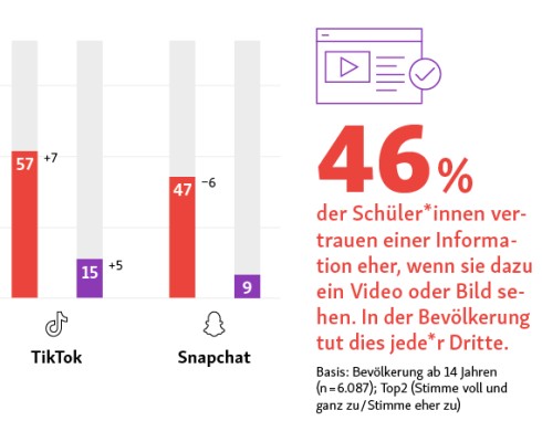 Infografik zur Studie D21-Digital-Index 2022/23